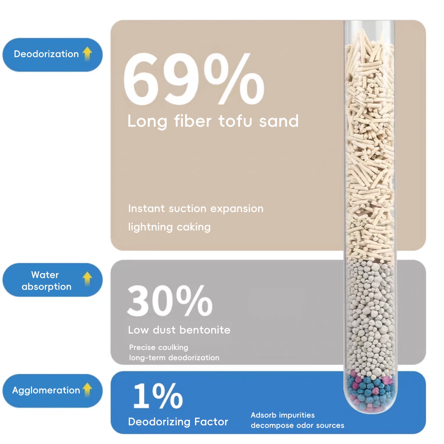 Premium Tofu Blended Cat Litter, Deodorizing Tofu Cat Litter, Clumping Low Dust Easy To Clean Fast Clumping Odor Control Non-sticking Flushable Long-lasting, 2.3*1 Kg, Multi-Buy Discounts