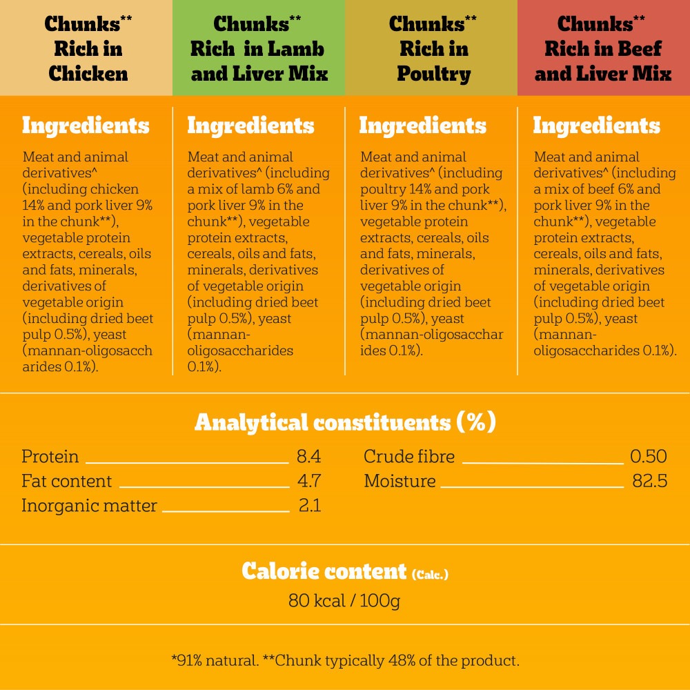 Pedigree Senior Wet Dog Food 120 x 100g Pouches Mixed Selection in Jelly Beef Liver Chicken Lamb Poultry No Artificial Additives Prebiotics Vitamin E