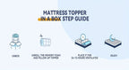Mattress Topper with 10cm, Microfibre, Hotel Quality 1100GSM Hollowfibre Super Soft - product gallery image 5
